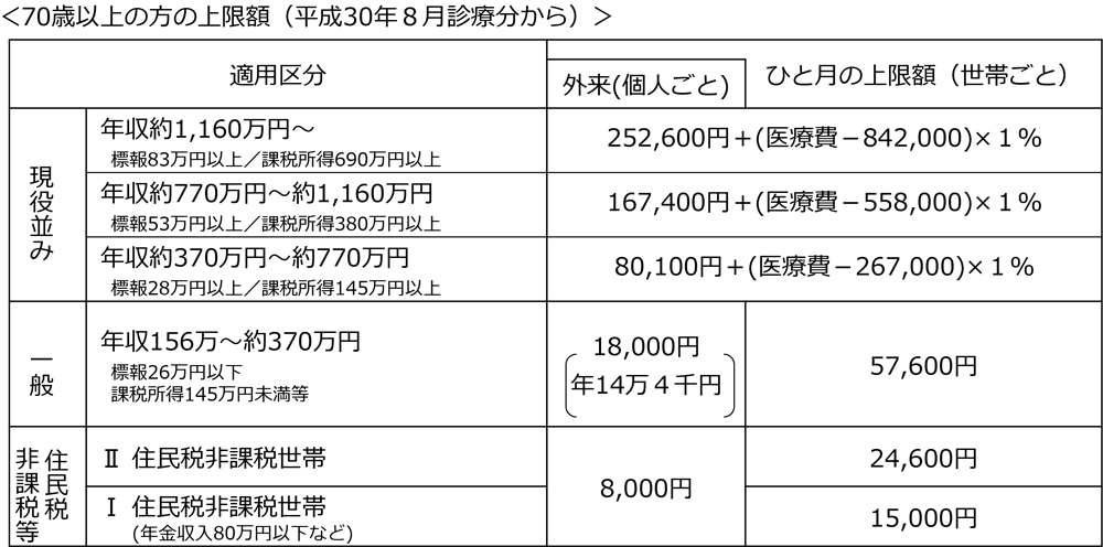 70歳以上の上限額