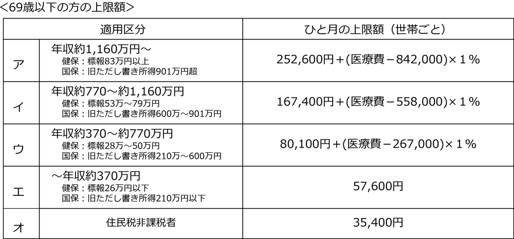 69歳以下の上限額